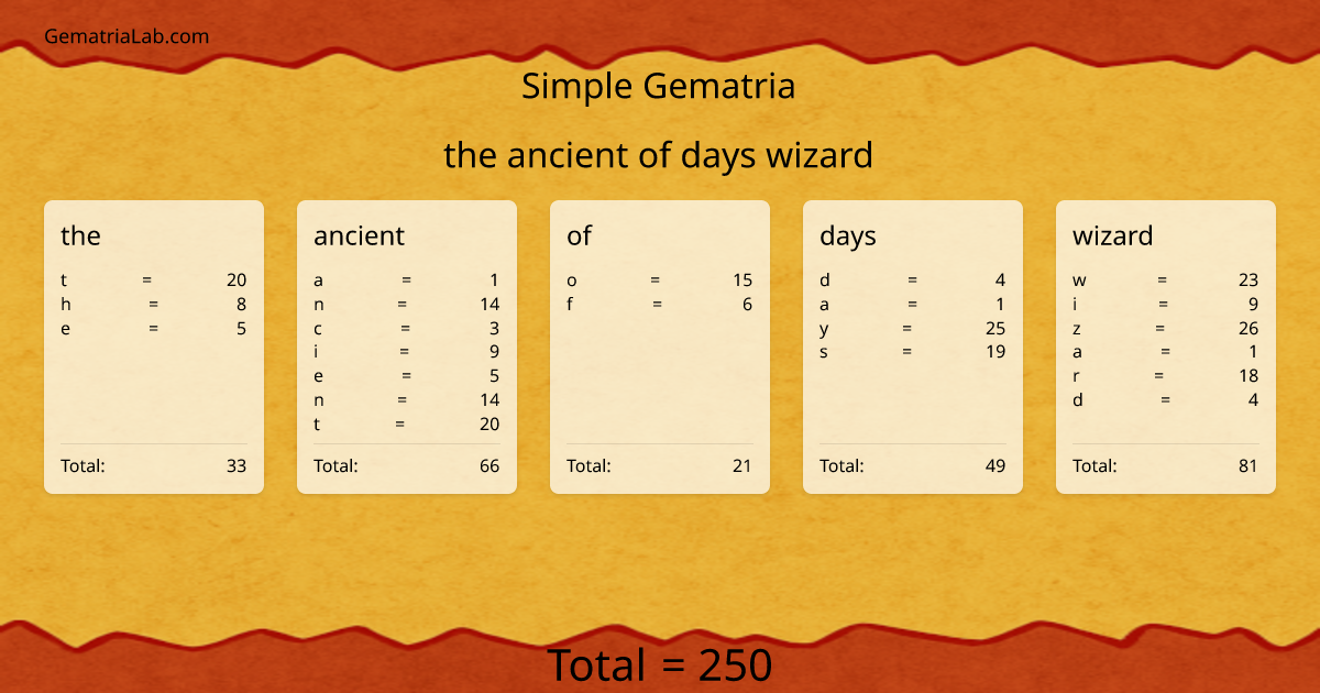 the ancient of days wizard in simple Gematria